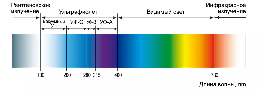 спектр излучения солнца длина волны ультрафиолета в общем диапазоне