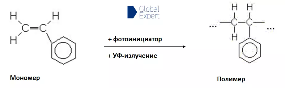 УФ-полимеризация, процесс